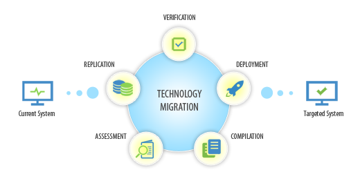 Tech Migration