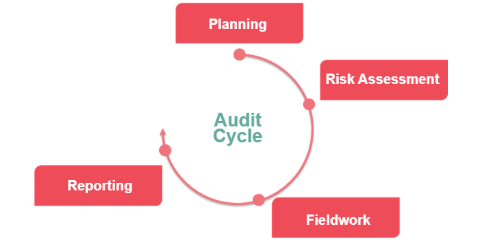 Audit